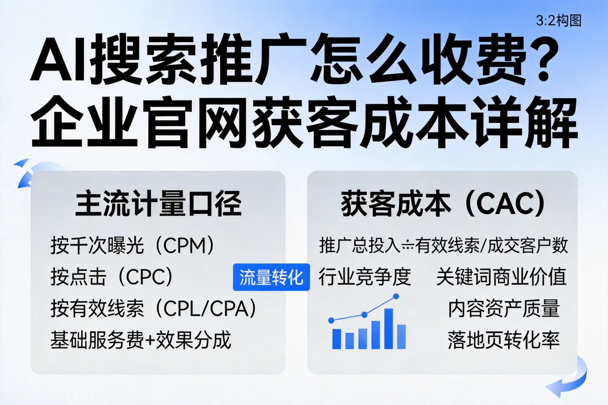 AI搜索推广怎么收费？抚州企业官网获客成本详解