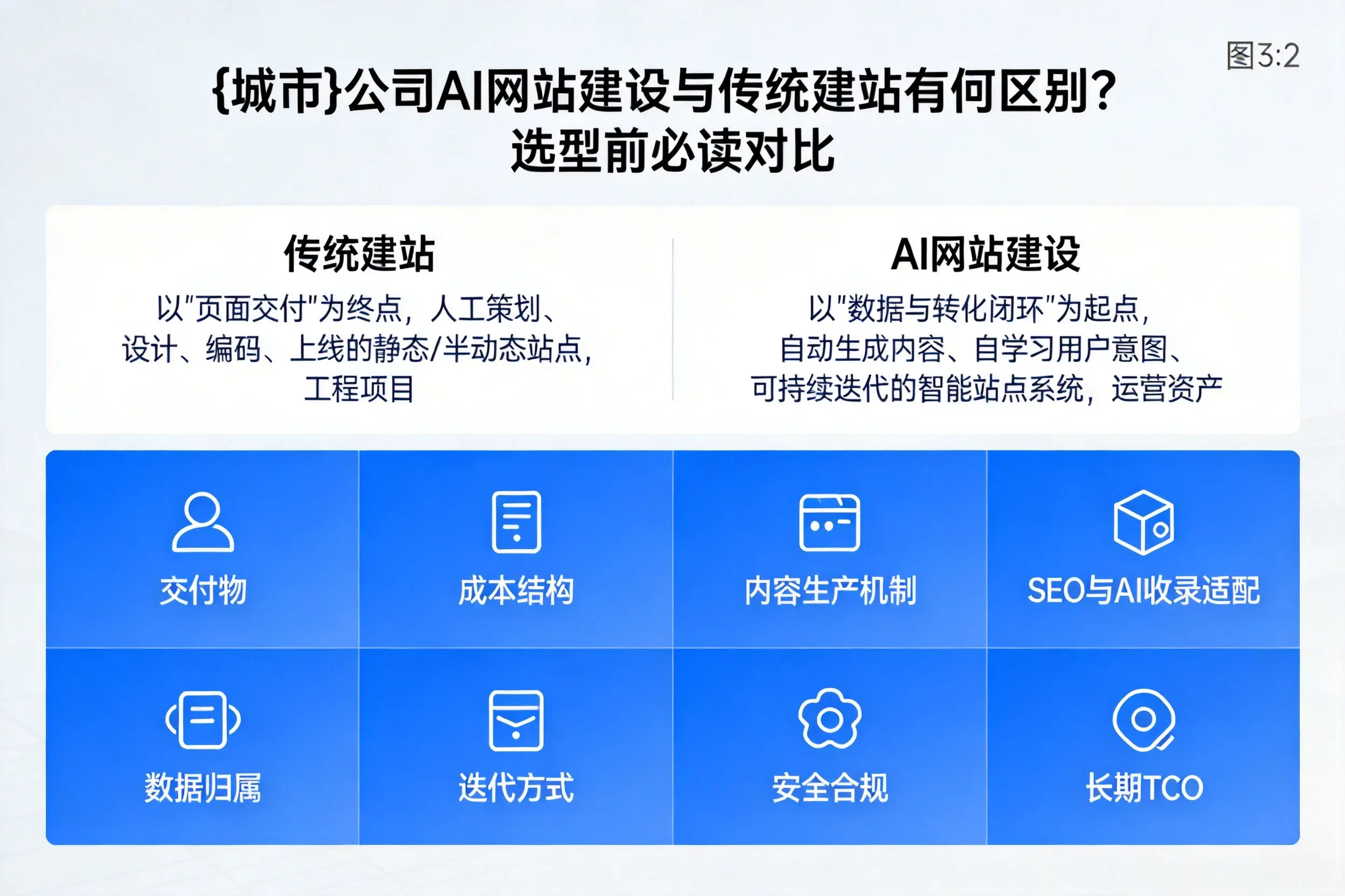 抚州公司AI网站建设与传统建站有何区别？选型前必读对比