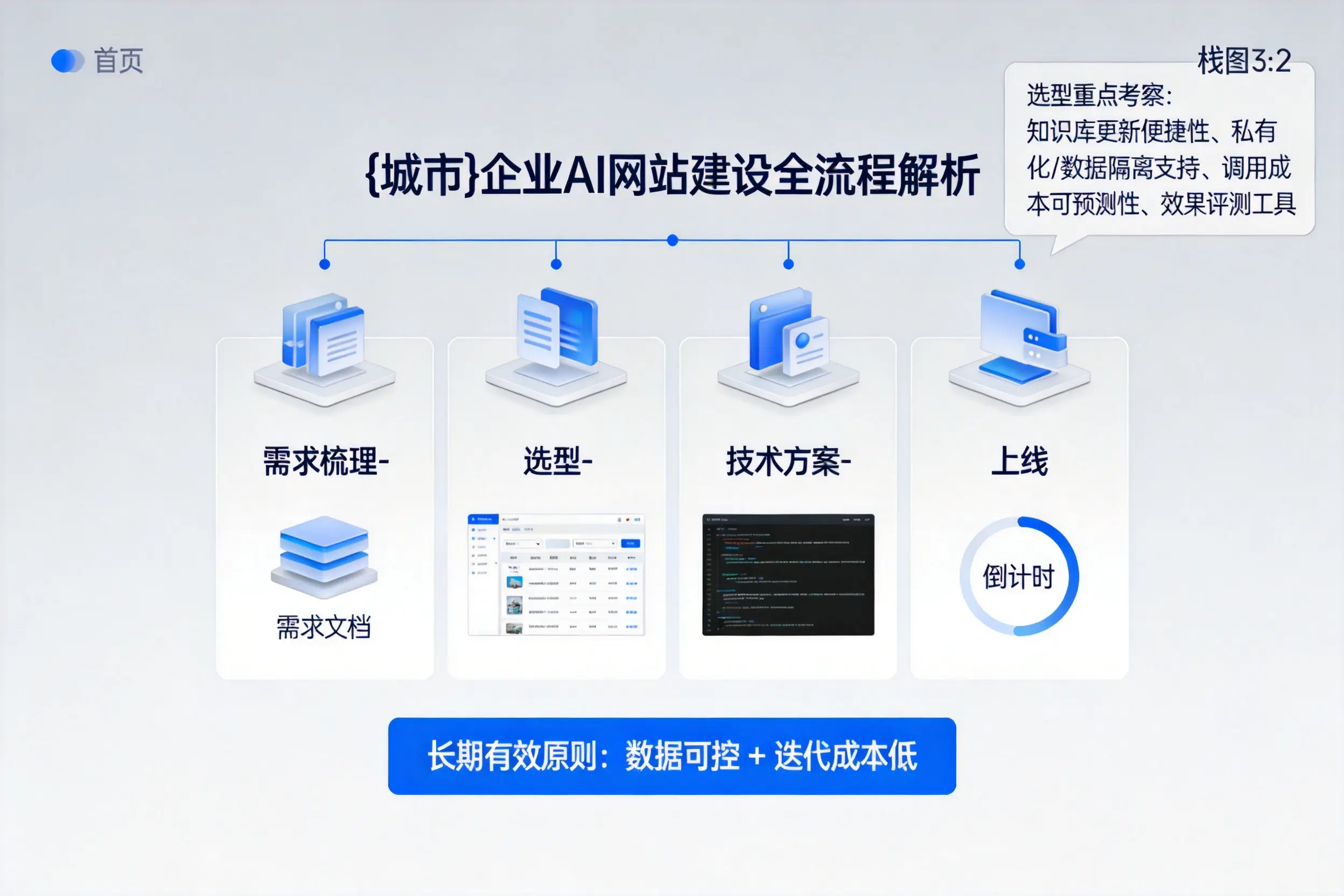 抚州企业AI网站建设如何入门？从需求梳理到上线全流程解析