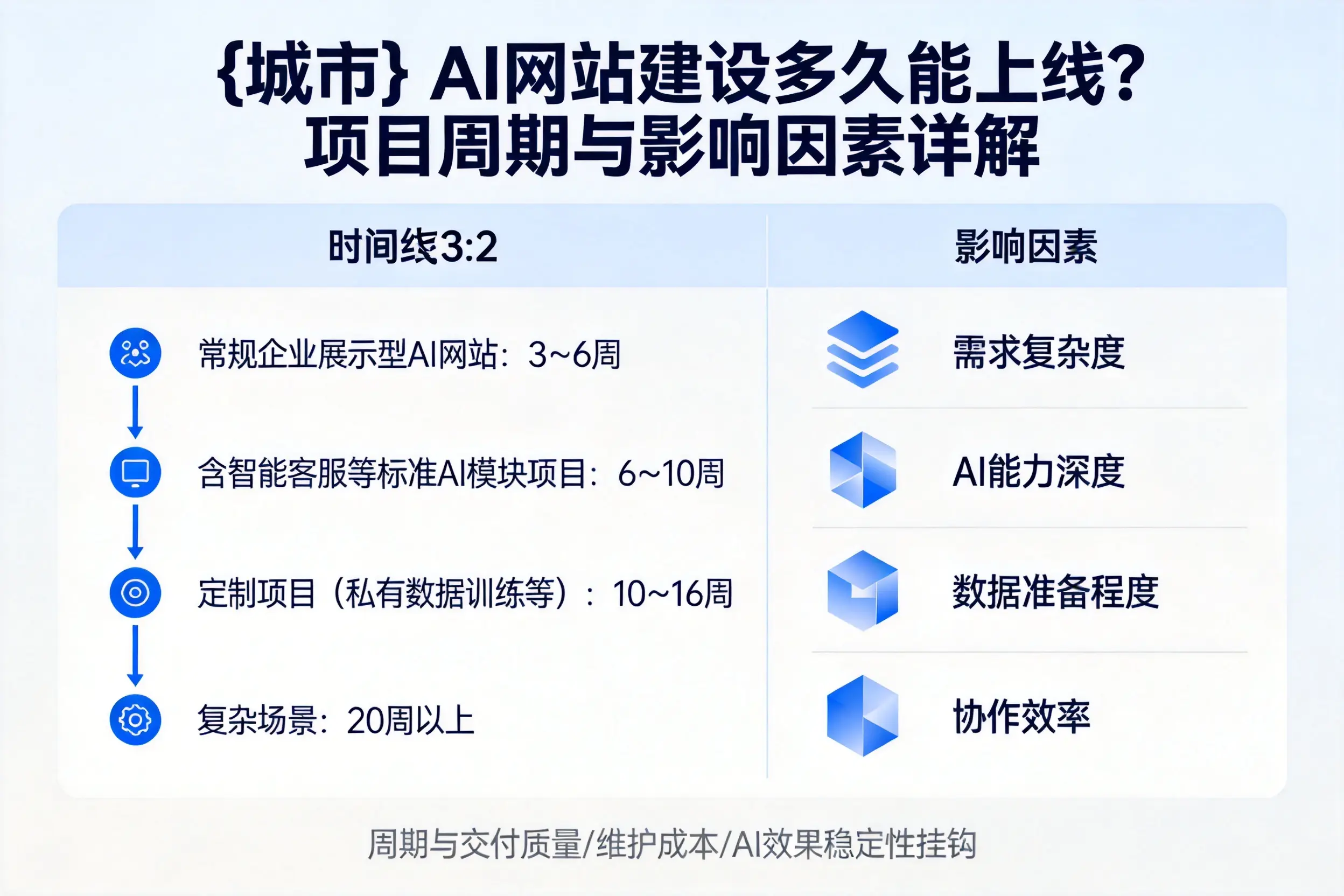 抚州AI网站建设多久能上线？项目周期与影响因素详解