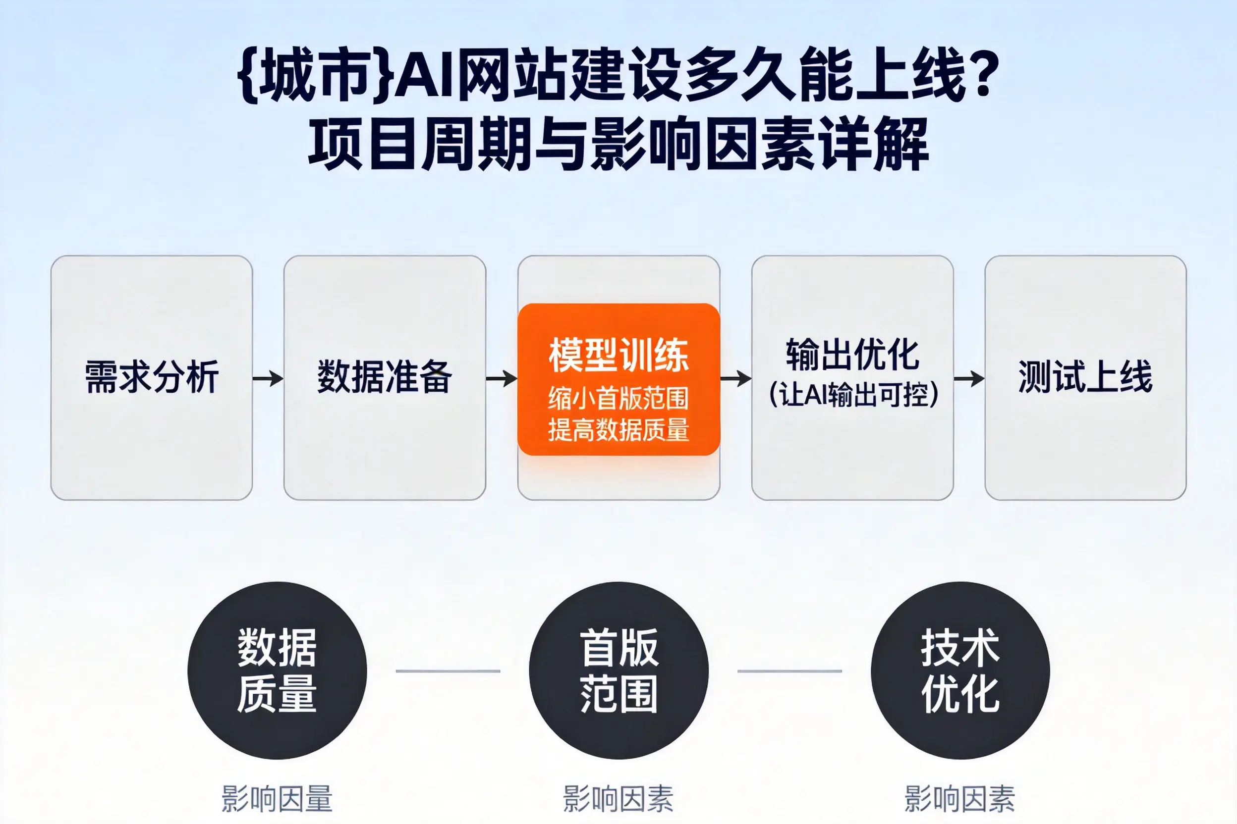 抚州AI网站建设多久能上线？项目周期与影响因素详解