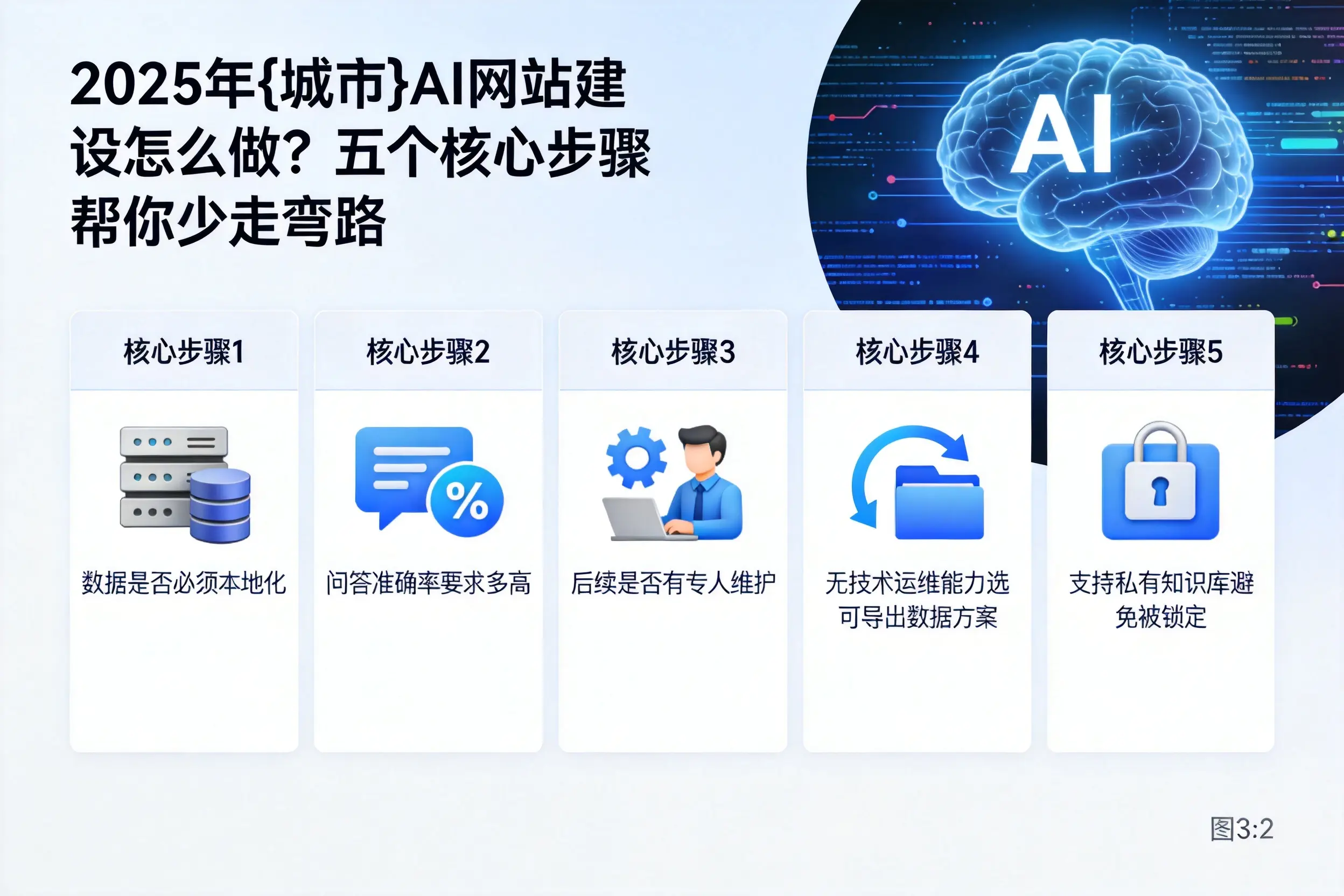 2025年抚州AI网站建设怎么做？五个核心步骤帮你少走弯路