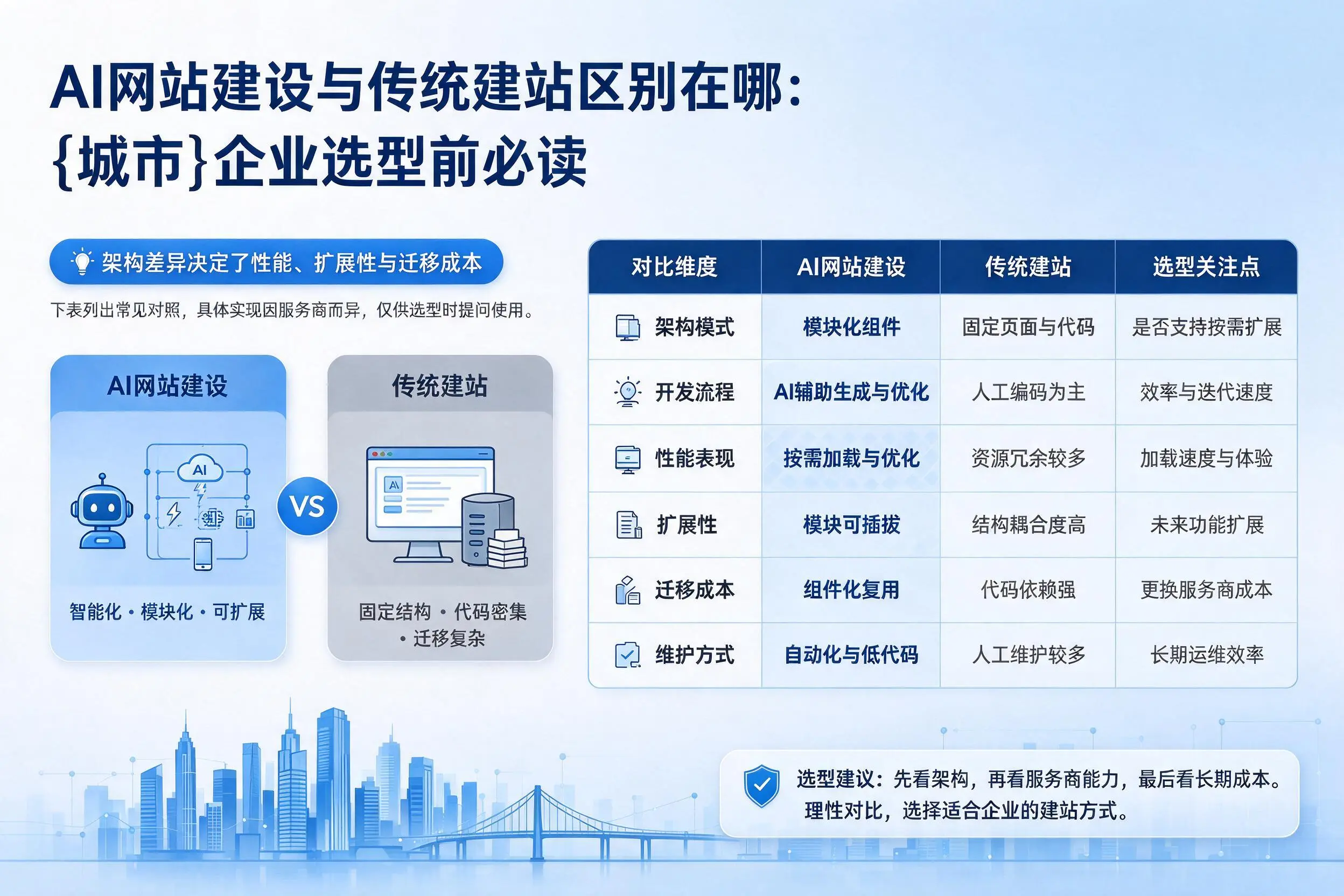 AI网站建设与传统建站区别在哪：抚州企业选型前必读