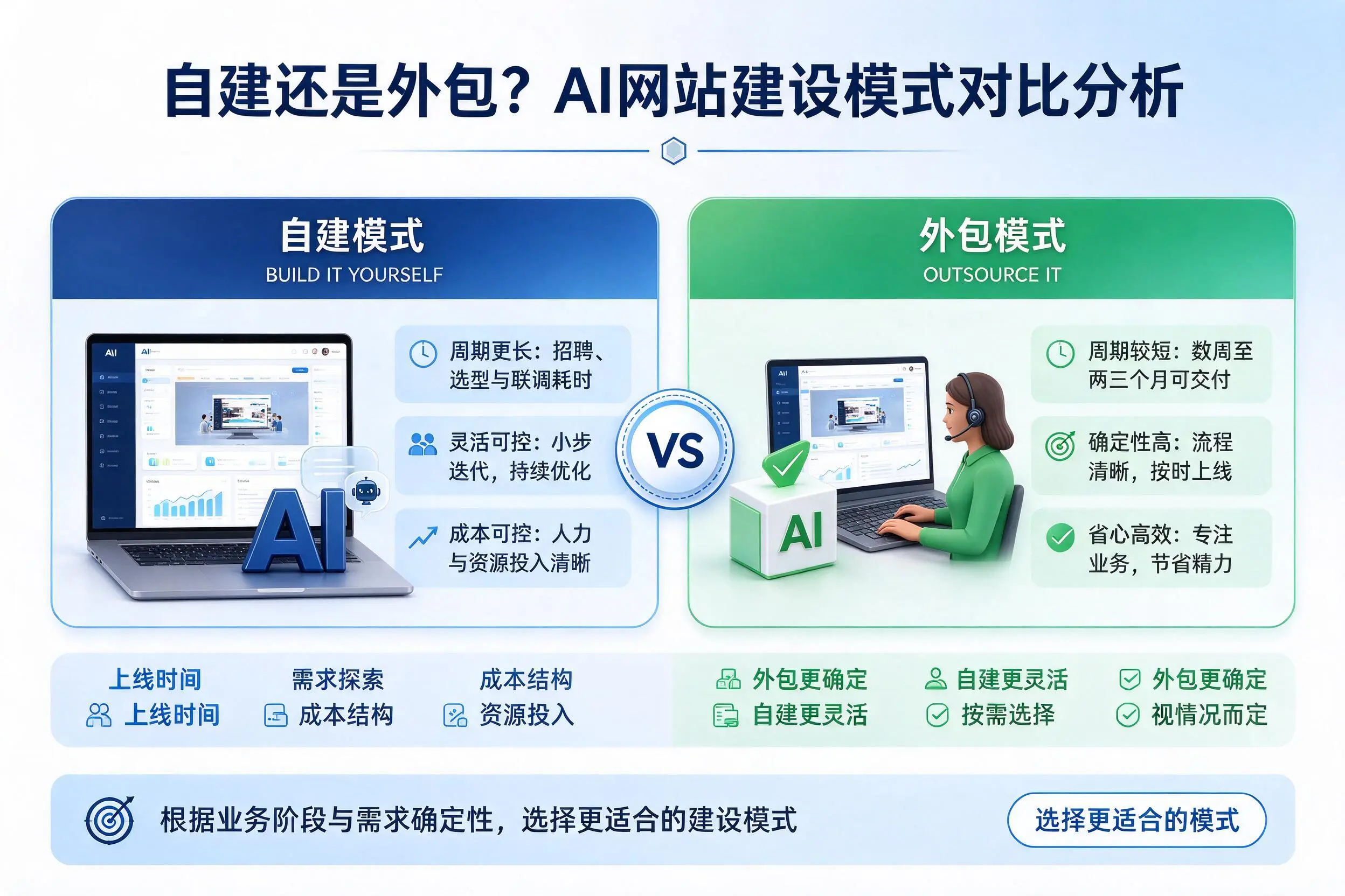 自建还是外包?抚州AI网站建设模式对比分析